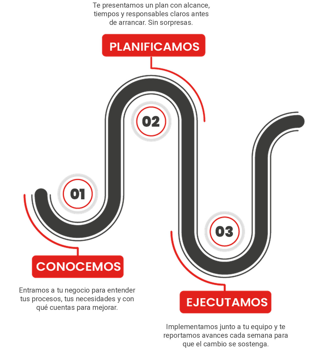 Así trabajamos: 01 Conocemos tu negocio, 02 Planificamos con alcance, tiempos y responsables claros, 03 Ejecutamos junto a tu equipo con reportes semanales